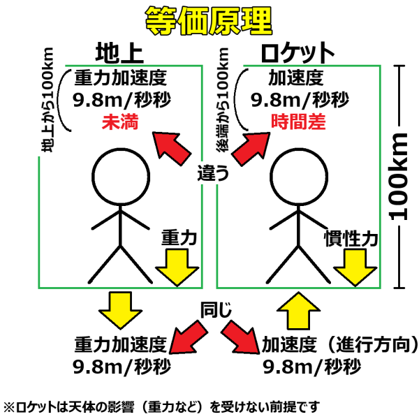相対性理論／等価原理の説明図