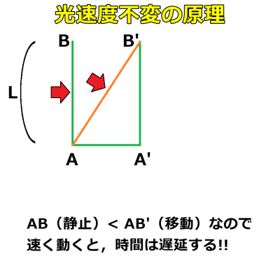 相対性理論/光速度不変の原理の説明図