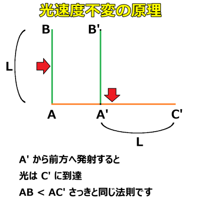 相対性理論/光速度不変の原理の説明図