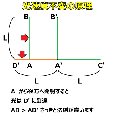 相対性理論/光速度不変の原理の説明図