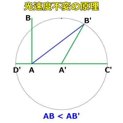 相対性理論/光速度不変の原理の説明図