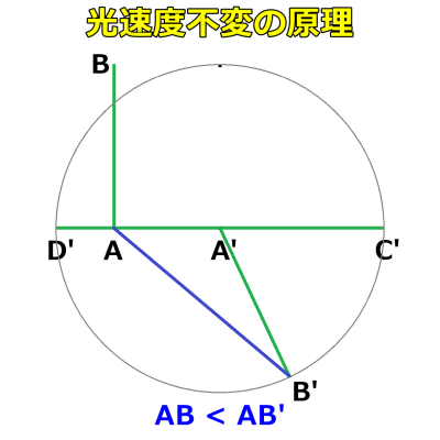 相対性理論/光速度不変の原理の説明図