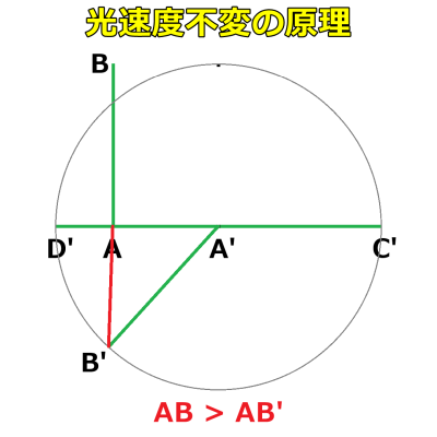相対性理論/光速度不変の原理の説明図