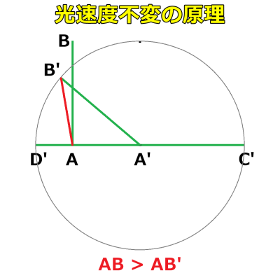 相対性理論/光速度不変の原理の説明図