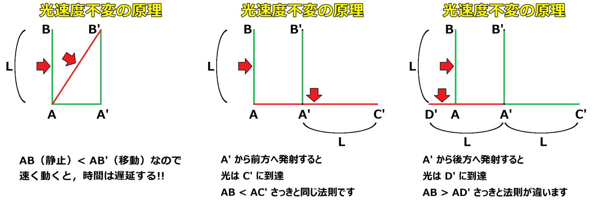相対性理論／光速度不変の原理の説明図