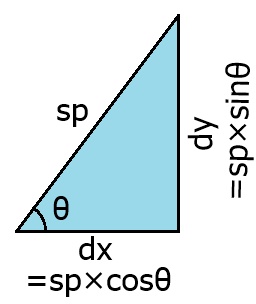 斜辺がsp，底辺がdx，高さがdy の直角三角形の画像