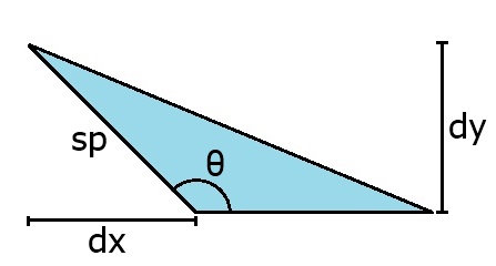 斜辺がsp，底辺がdx，高さがdy の直角三角形の画像